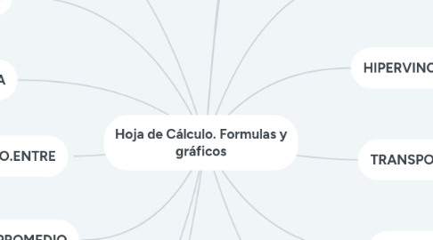 Mind Map: Hoja de Cálculo. Formulas y gráficos