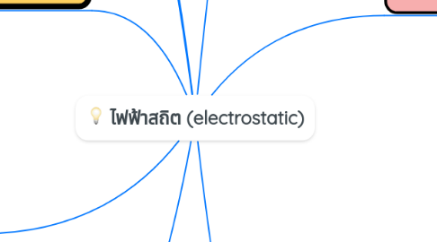 Mind Map: ไฟฟ้าสถิต (electrostatic)