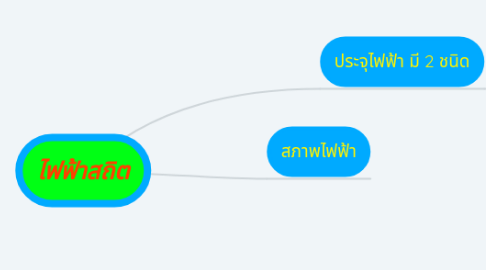 Mind Map: ไฟฟ้าสถิต