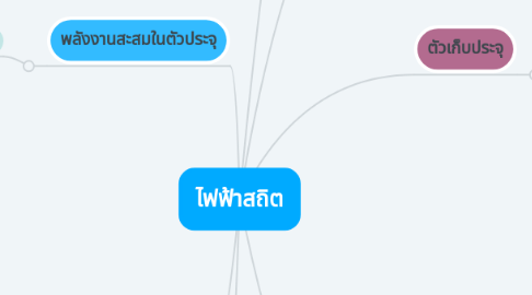 Mind Map: ไฟฟ้าสถิต