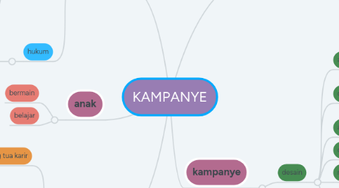 Mind Map: KAMPANYE