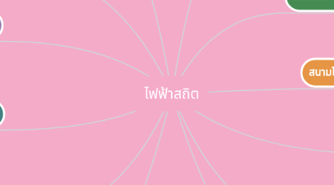 Mind Map: ไฟฟ้าสถิต