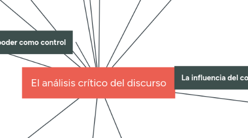 Mind Map: El análisis crítico del discurso