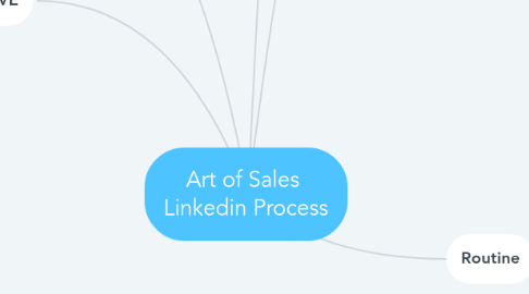 Mind Map: Art of Sales Linkedin Process