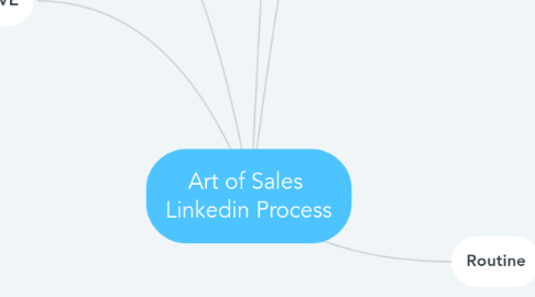 Mind Map: Art of Sales  Linkedin Process