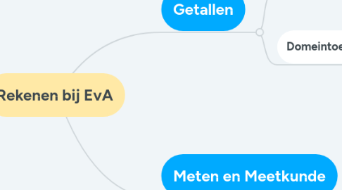 Mind Map: Rekenen bij EvA