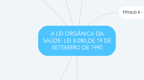Mind Map: A LEI ORGÂNICA DA SAÚDE- LEI 8.080,DE 19 DE SETEMBRO DE 1990