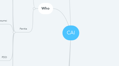 Mind Map: CAI