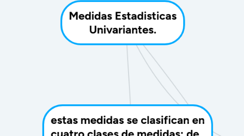 Mind Map: Medidas Estadisticas Univariantes.