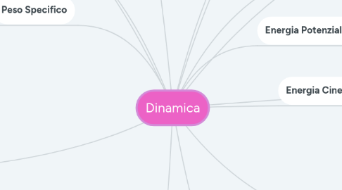 Mind Map: Dinamica