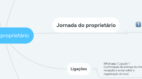 Mind Map: Fluxo do proprietário