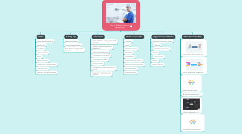 Mind Map: List of Stakeholders in Healthcare