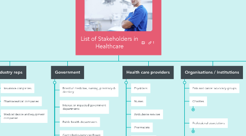 Mind Map: List of Stakeholders in Healthcare