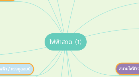 Mind Map: ไฟฟ้าสถิต (1)