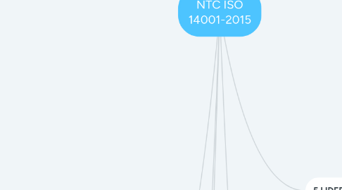 Mind Map: NTC ISO 14001-2015