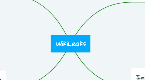Mind Map: WikiLeaks