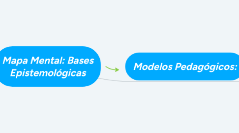 Mind Map: Mapa Mental: Bases Epistemológicas