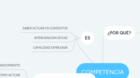 Mind Map: COMPETENCIA