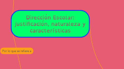 Mind Map: Dirección Escolar: justificación, naturaleza y características