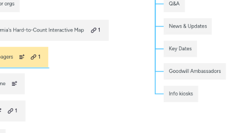 Mind Map: Census Complete Count 2020