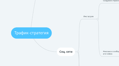 Mind Map: Трафик-стратегия