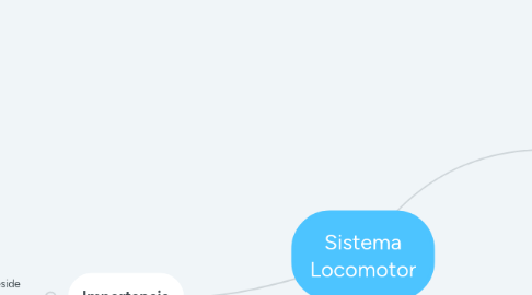 Mind Map: Sistema Locomotor