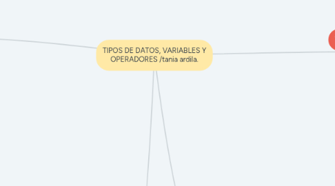 Mind Map: TIPOS DE DATOS, VARIABLES Y OPERADORES /tania ardila.