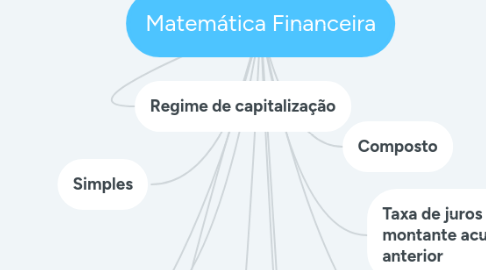 Mind Map: Matemática Financeira