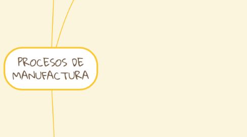 Mind Map: PROCESOS DE MANUFACTURA