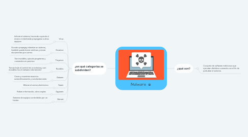 Mind Map: Malware