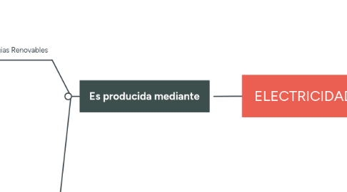 Mind Map: ELECTRICIDAD