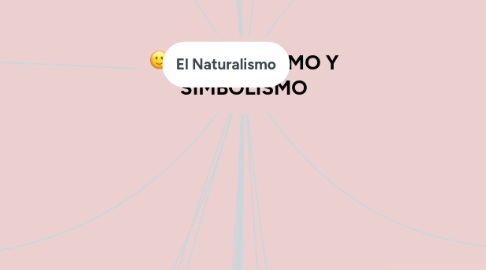 Mind Map: NATURALISMO Y SIMBOLISMO