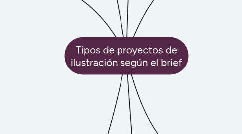 Mind Map: Tipos de proyectos de ilustración según el brief