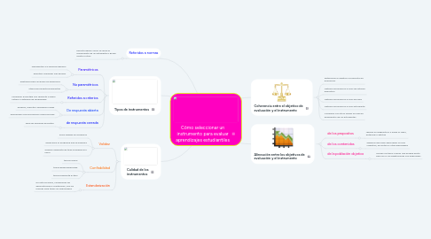 Mind Map: Cómo seleccionar un instrumento para evaluar aprendizajes estudiantiles