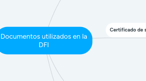 Mind Map: Documentos utilizados en la DFI