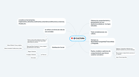 Mind Map: CULTURA