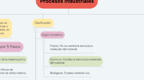 Mind Map: Procesos Industriales