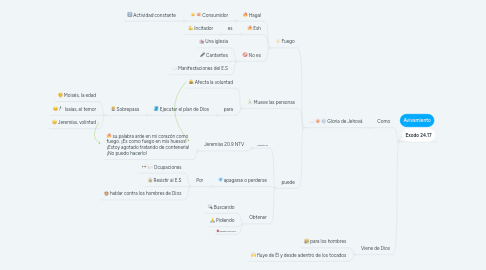 Mind Map: Avivamiento