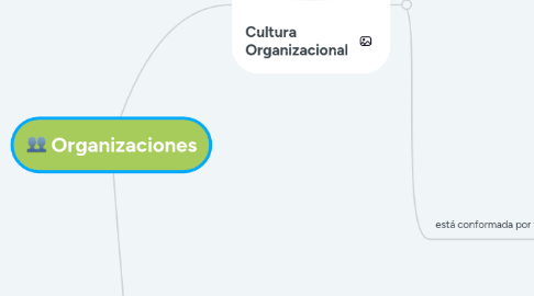 Mind Map: Organizaciones