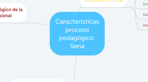 Mind Map: Características proceso pedagógico Sena
