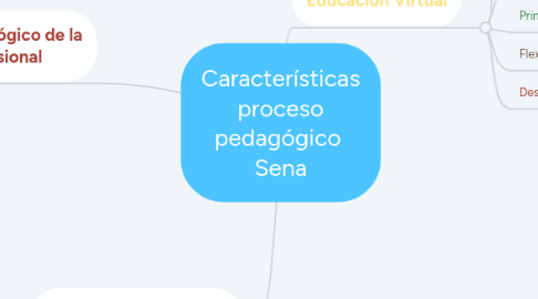 Mind Map: Características proceso pedagógico  Sena