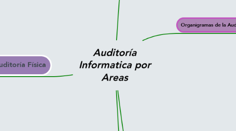 Mind Map: Auditoría Informatica por Areas