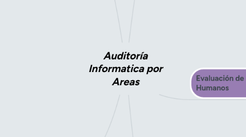 Mind Map: Auditoría Informatica por Areas