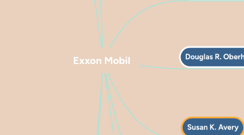 Mind Map: Exxon Mobil