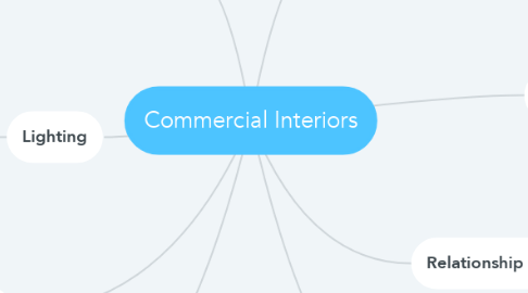 Mind Map: Commercial Interiors