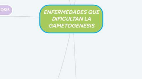 Mind Map: ENFERMEDADES QUE DIFICULTAN LA GAMETOGENESIS