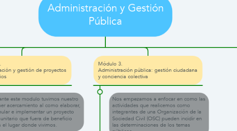 Mind Map: Administración y Gestión Pública