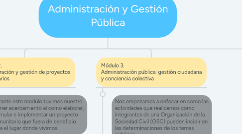 Mind Map: Administración y Gestión Pública