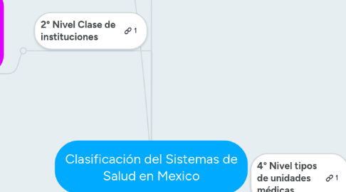 Mind Map: Clasificación del Sistemas de Salud en Mexico