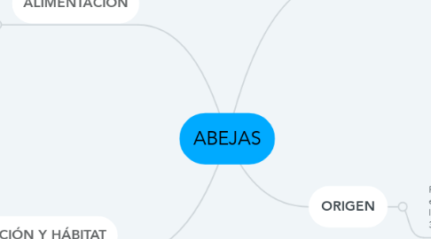 Mind Map: ABEJAS
